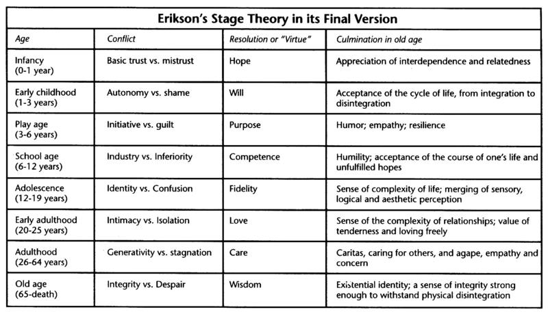 Erikson S Stages Of Child Development Chart